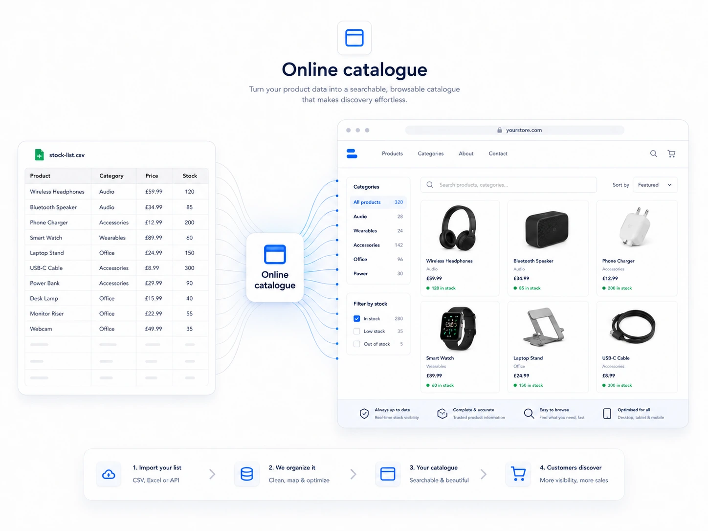 Online catalogue visual showing CSV stock turned into searchable product cards
