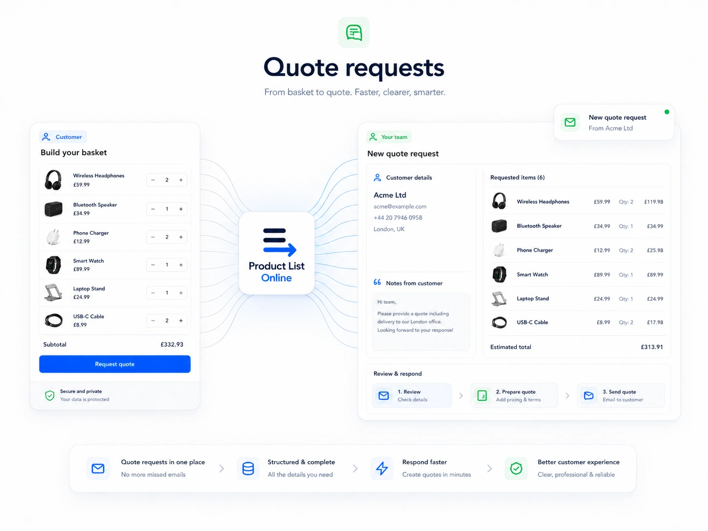 Quote request workflow from customer basket to team quote request