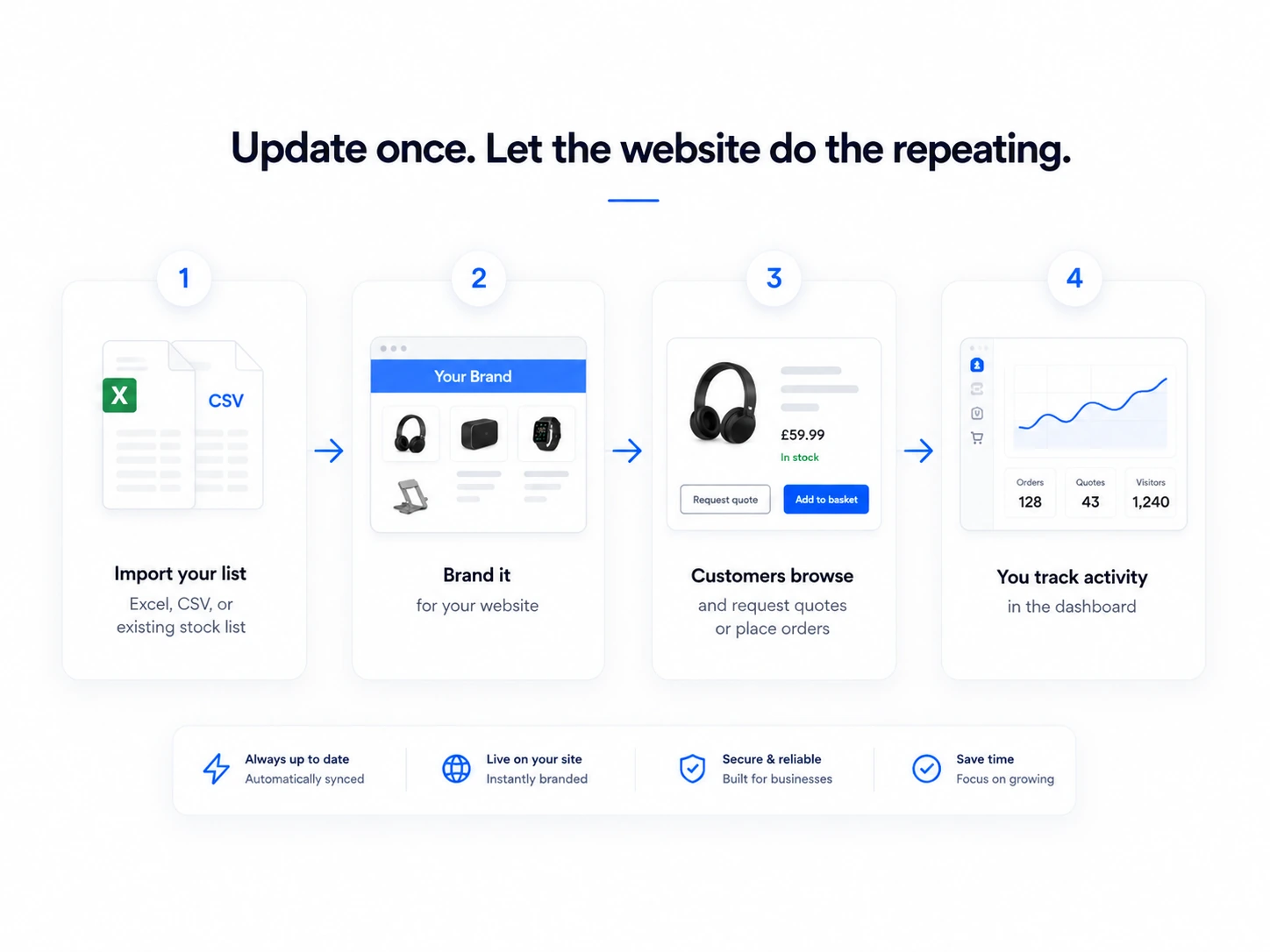 Four-step process to import, brand, publish and track a product catalogue