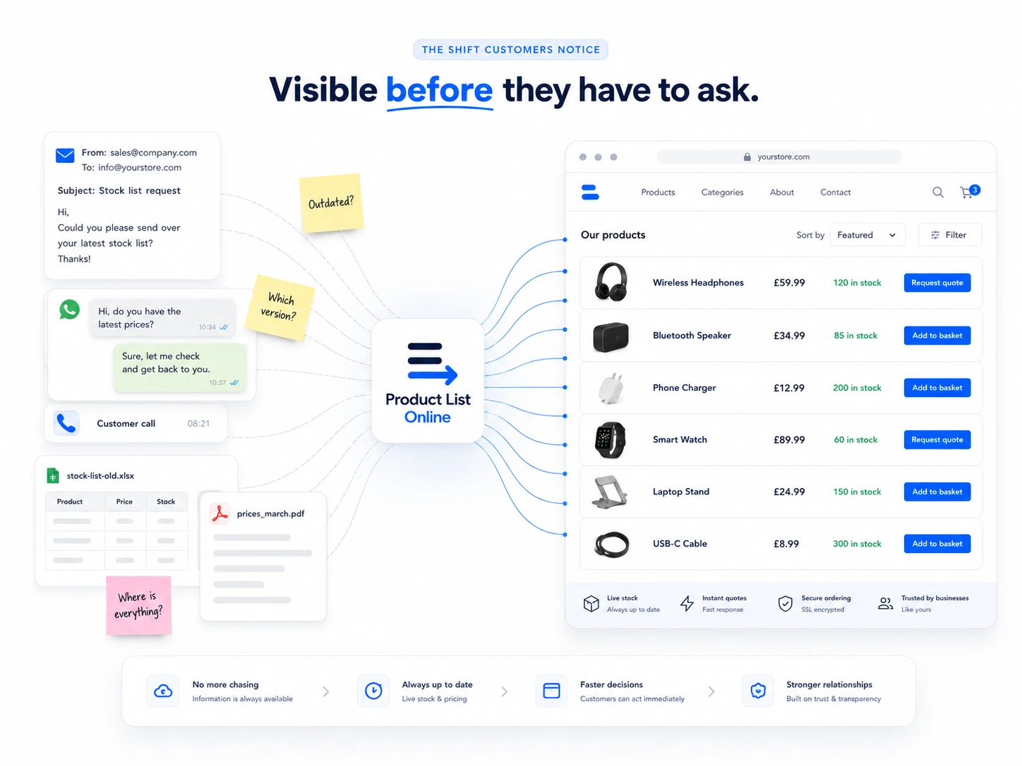 Manual stock list requests becoming a visible online product catalogue